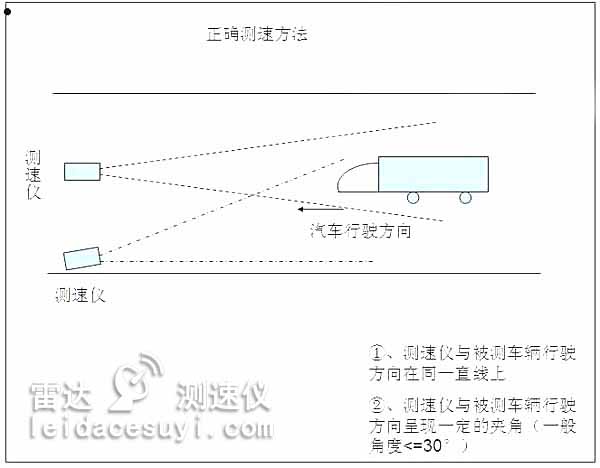 雷達(dá)測速儀的功能-雷達(dá)測速儀的應(yīng)用問題及注意點(diǎn)