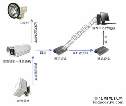 高清雷達區間測速解決方案