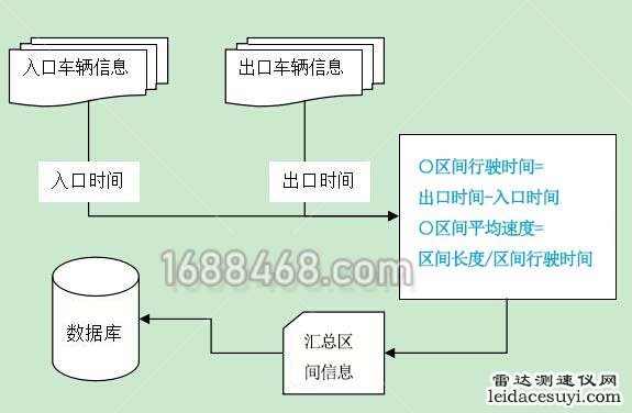 高清雷達區間測速解決方案