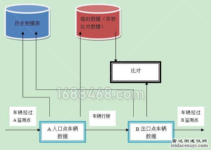 高清雷達區間測速解決方案